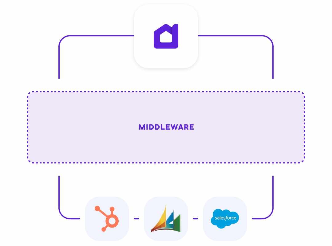 District Smart Forms graphic illustrating system integration capability with Hubspot and Salesforce